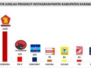 PKB Karawang Jadi Partai Terpopuler di Instagram, Disusul PKS dan Gerindra