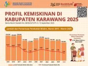 BPS Karawang: Angka Kemiskinan Turun, Garis Kemiskinan Terus Naik Badan Pusat Statistik